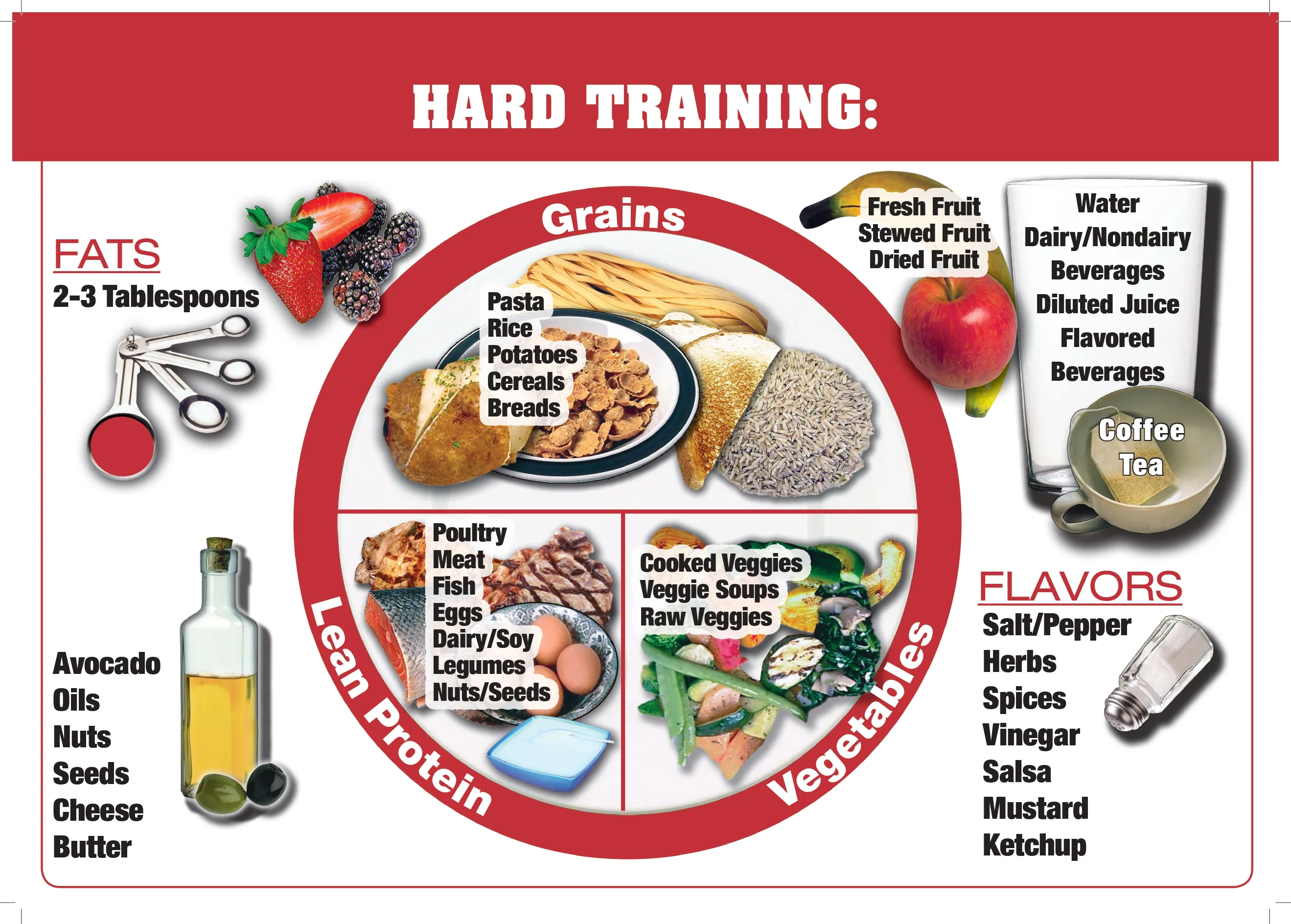 Plate with different food categoires for a hard training diet