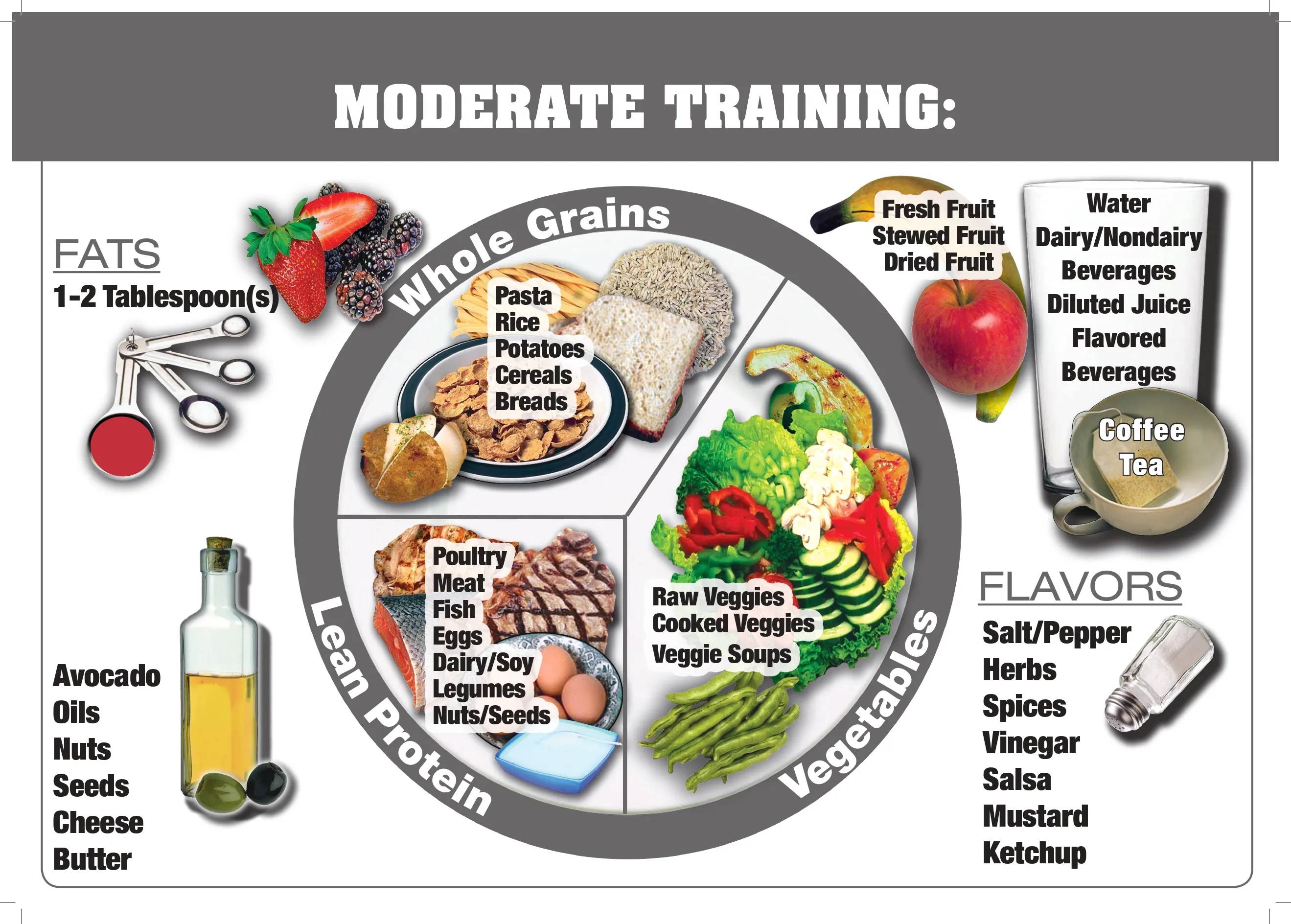 Plate with different food categoires for a moderate training diet